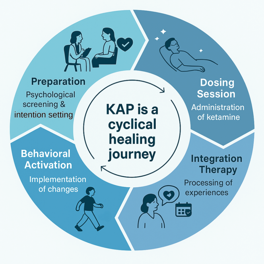 Circular infographic illustrating the four-phase cycle of ketamine-assisted psychotherapy: preparation, ketamine dosing session, integration therapy, and behavioral activation.