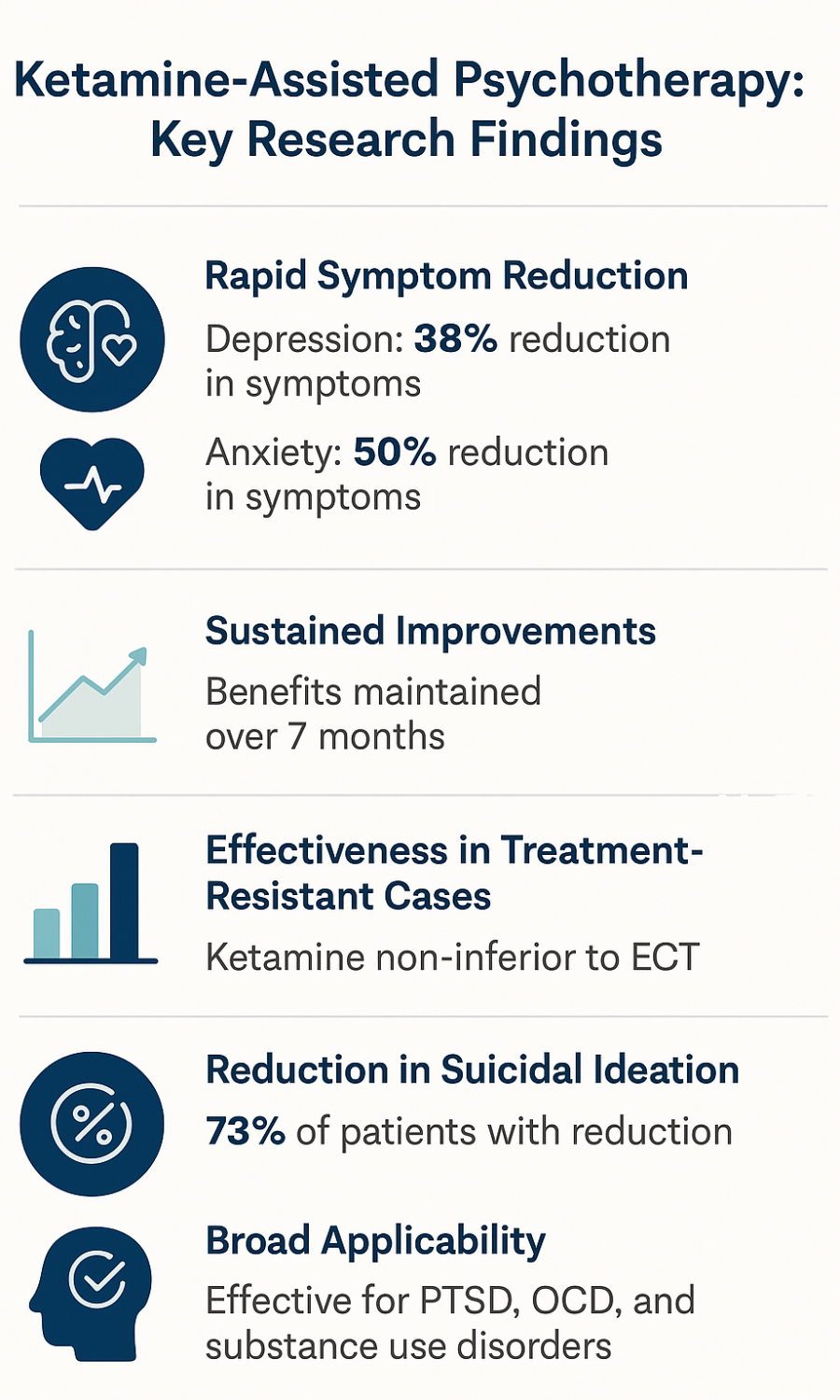 Infographic summarizing research findings on ketamine-assisted psychotherapy, highlighting symptom reduction, long-term effects, treatment-resistant depression results, and effectiveness for PTSD, OCD, and suicidality.
